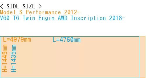 #Model S Performance 2012- + V60 T6 Twin Engin AWD Inscription 2018-